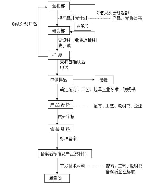 3家食品公司產品開發流程圖及其對軟件開發的啟示