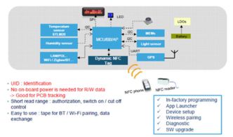 大聯大友尚集團推出STM NFC解決方案，助力智能計量表軟件開發
